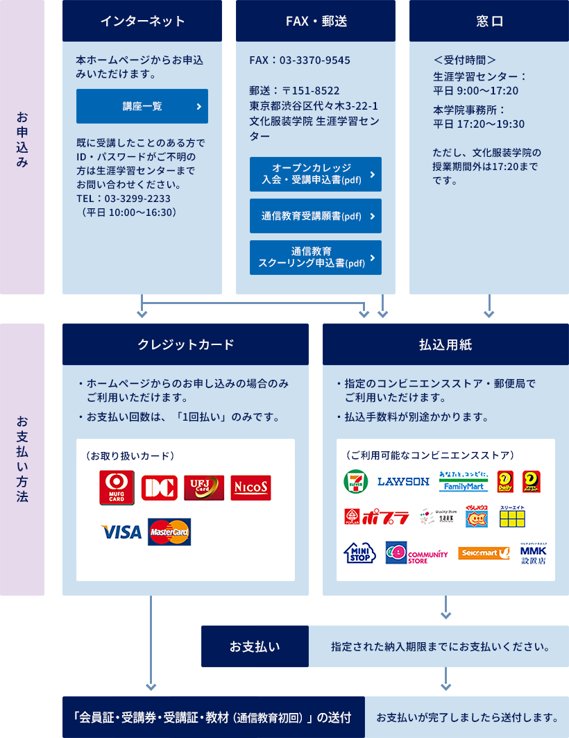 申込・支払い方法の選択